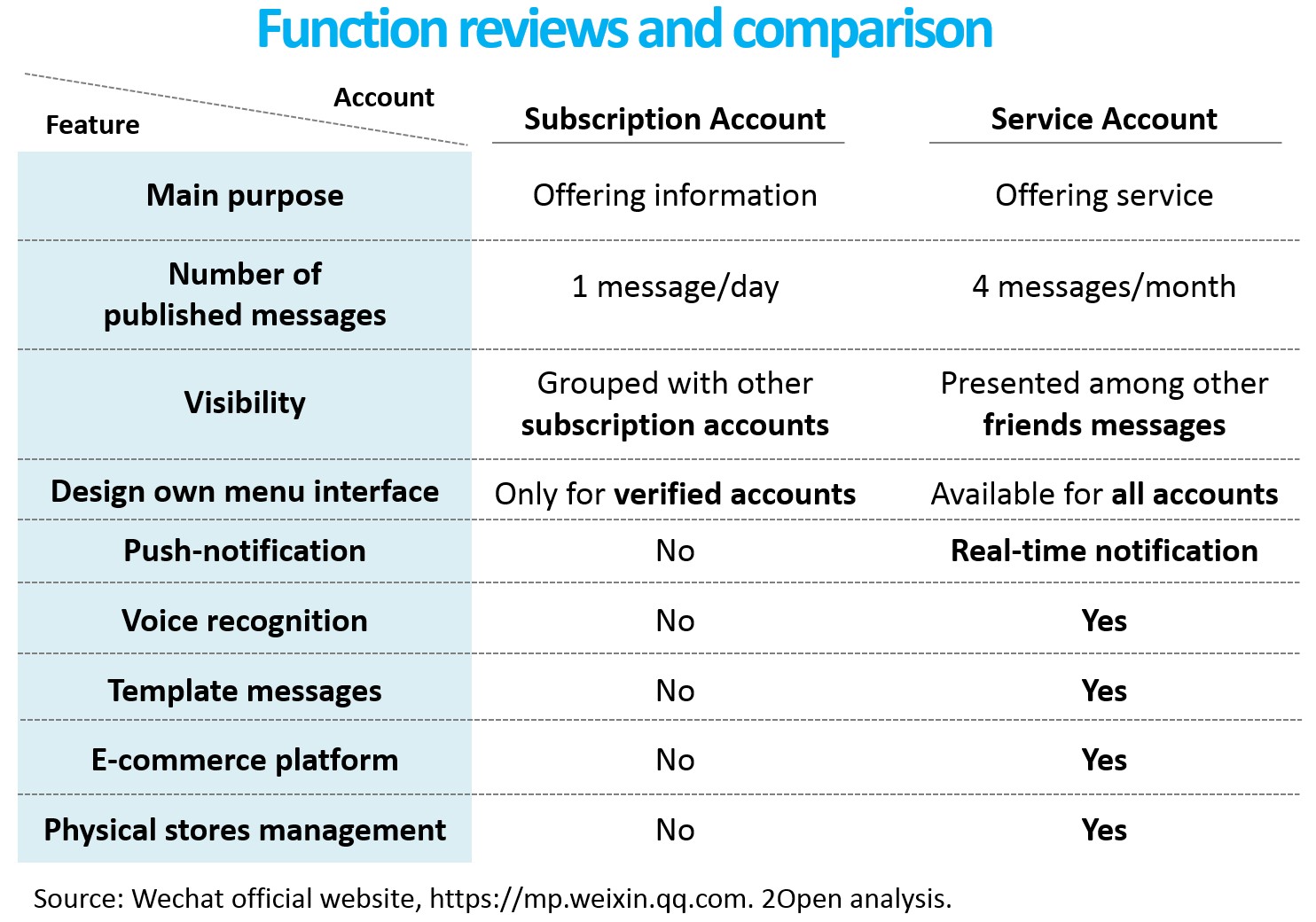 wechat-marketing-service-account-or-subscription-account-2open